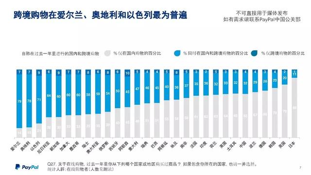 PayPal跨境电商大会最强干货：海外市场数据PPT