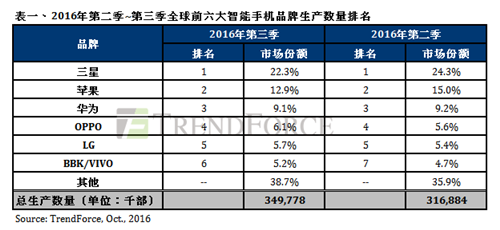 2016Q3全球手机出货3.5亿：三星第一，华为第三