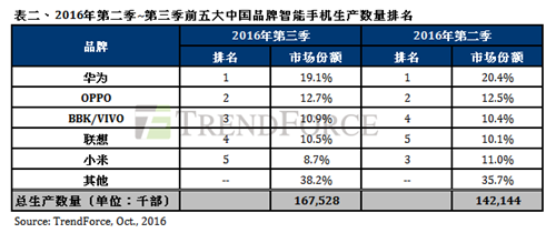 2016Q3全球手机出货3.5亿：三星第一，华为第三