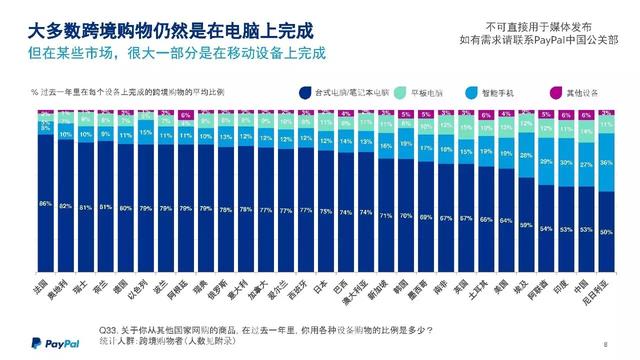 PayPal跨境电商大会最强干货：海外市场数据PPT