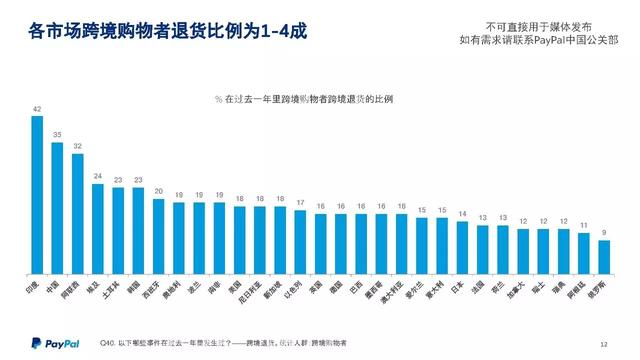 PayPal跨境电商大会最强干货：海外市场数据PPT