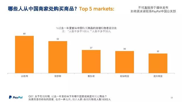 PayPal跨境电商大会最强干货：海外市场数据PPT