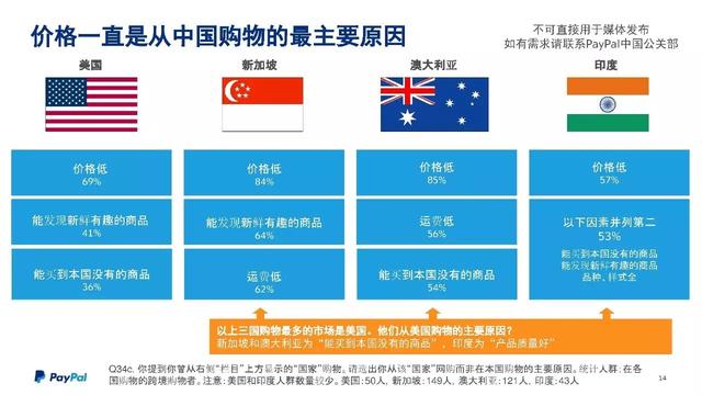 PayPal跨境电商大会最强干货：海外市场数据PPT