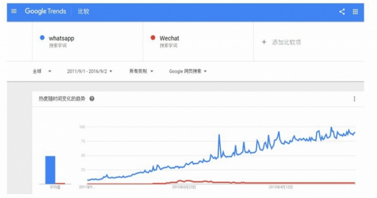 前腾讯海外运营总监讲述：微信国际化背后，那些鲜为人知的故事