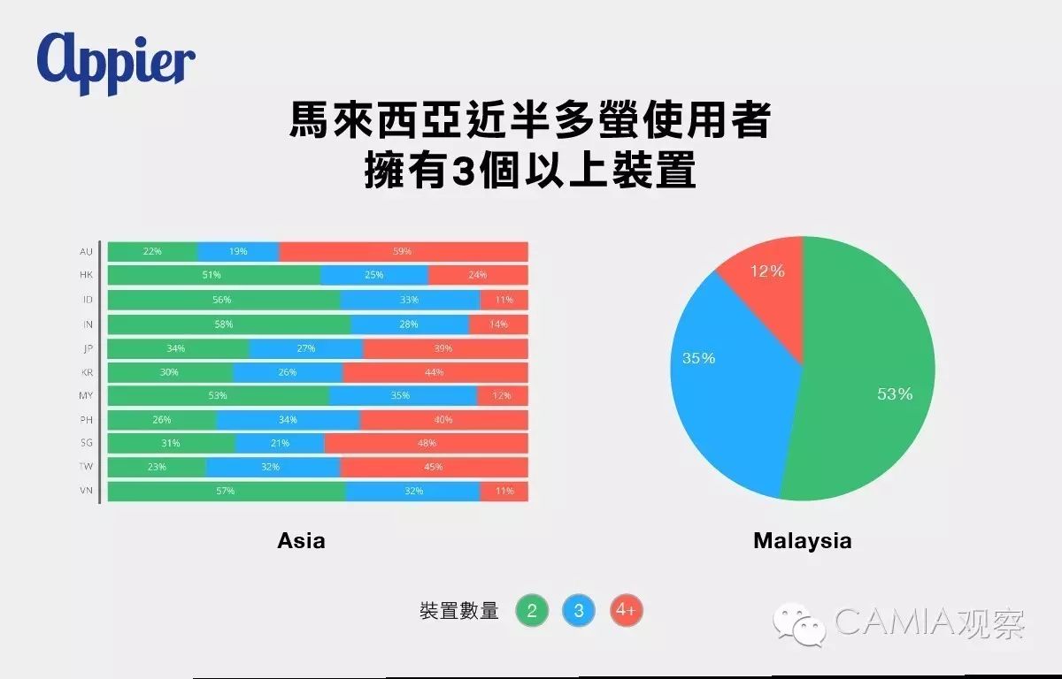 企业出海 - 马来西亚消费者使用 各种 设备的习惯为何？