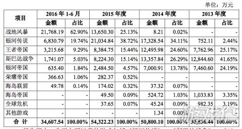 各游戏累计付费玩家.gif