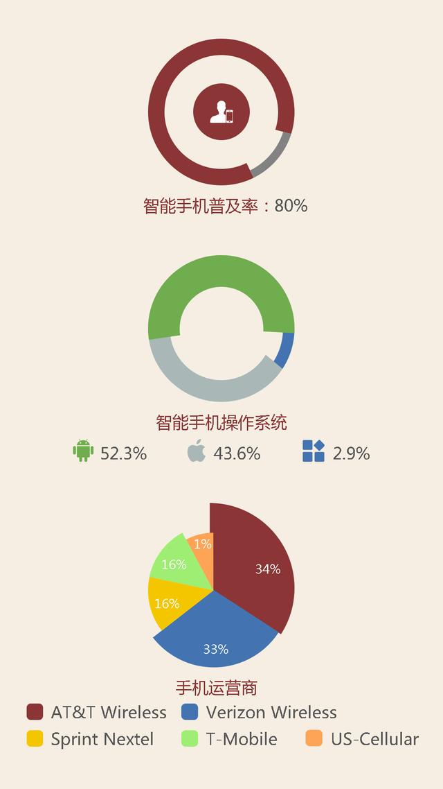 独家 | 全球互联网产业研究之美国篇：Android用户占52.3%，VR占全球44%市场份额