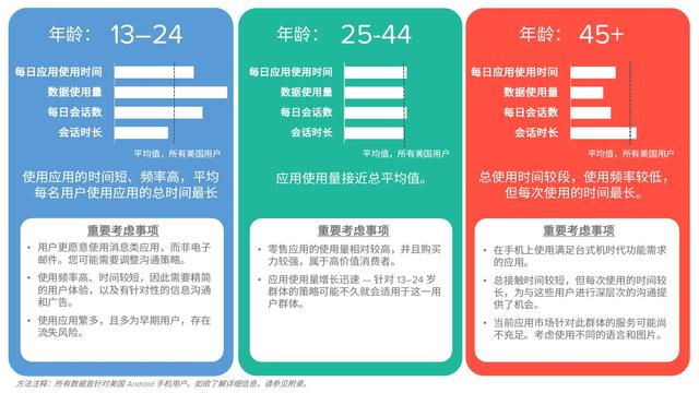 干货｜美国各年龄段用户行为报告（App Annie）