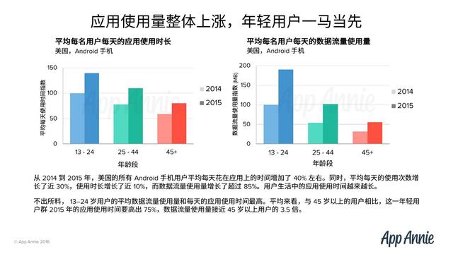 干货｜美国各年龄段用户行为报告（App Annie）