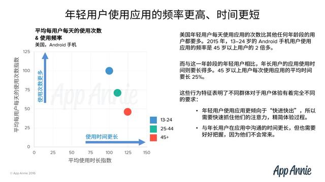 干货｜美国各年龄段用户行为报告（App Annie）