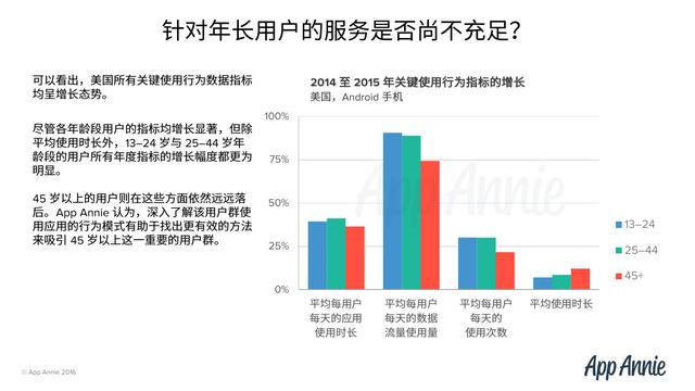干货｜美国各年龄段用户行为报告（App Annie）
