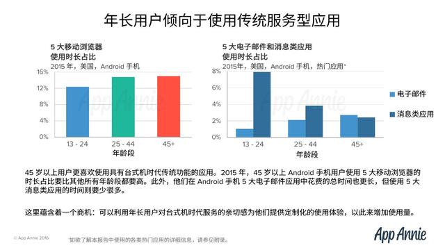 干货｜美国各年龄段用户行为报告（App Annie）