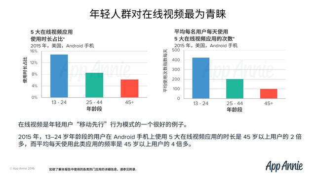 干货｜美国各年龄段用户行为报告（App Annie）