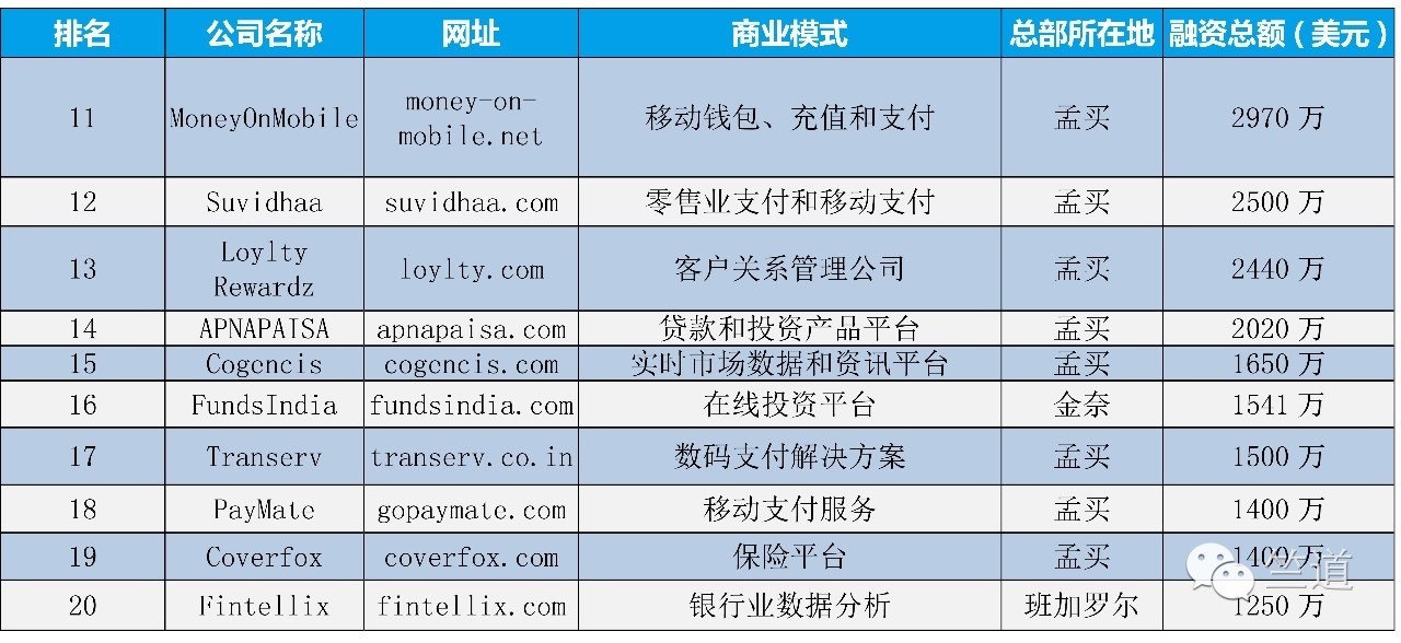 异常活跃的印度互联网金融市场，依然没有出现霸主级别的企业        