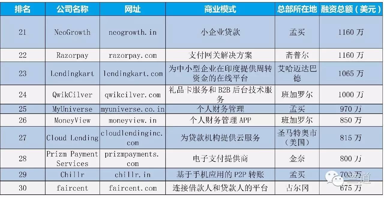 异常活跃的印度互联网金融市场，依然没有出现霸主级别的企业        