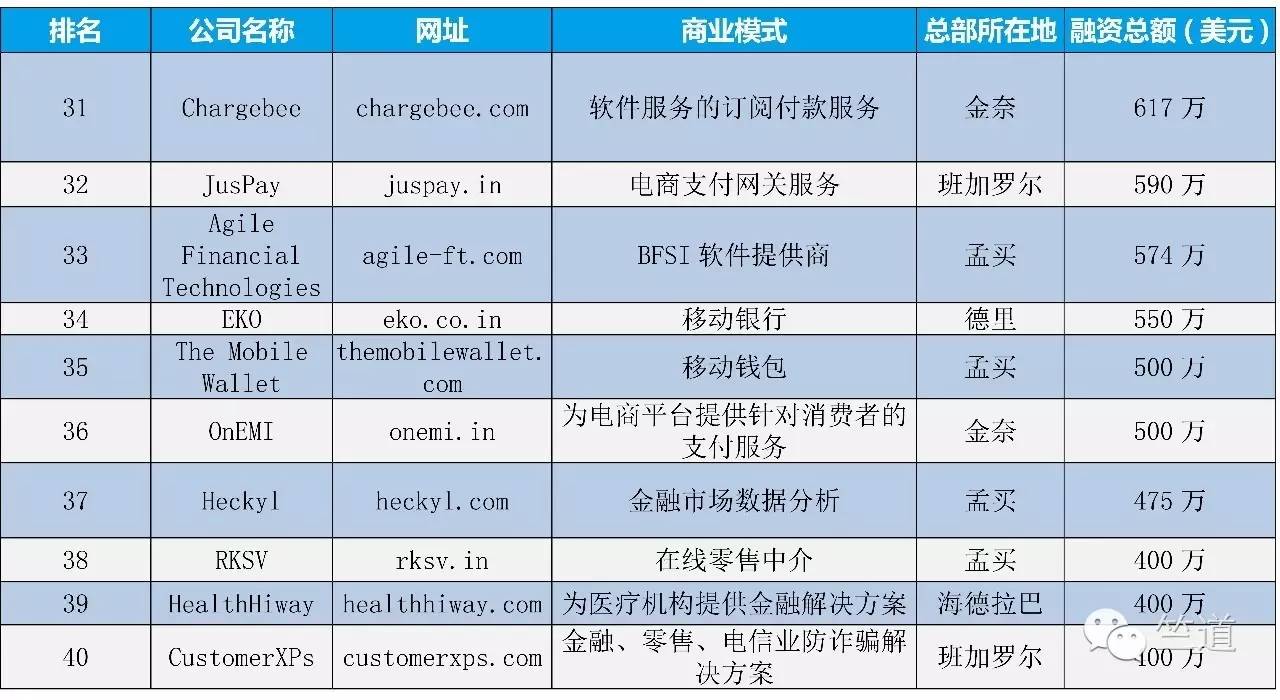 异常活跃的印度互联网金融市场，依然没有出现霸主级别的企业        