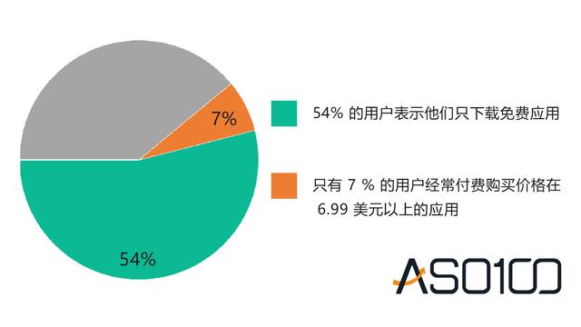 10 个细分问题详解美国市场，出海开发者快来看！