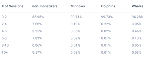 0.19%手游玩家为游戏贡献超50%收入 如何刺激他们的消费欲？