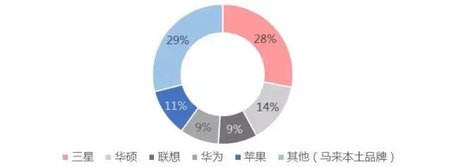 马来西亚：网络社交受热捧，信任障碍待清扫