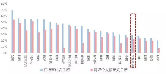 马来西亚：网络社交受热捧，信任障碍待清扫