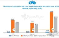 企业出海 - AppsFlyer：仅3.5%手游玩家花钱购买游戏内 道具 