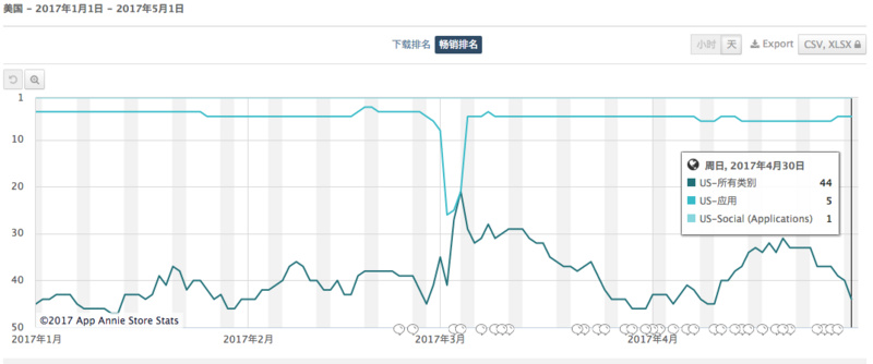 企业出海 - <b>猎豹移动直播应用Live.me，居美国Google Play下载总</b>