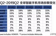 企业出海 - 寻找增长点 国产手机频频“ 出走 ”新兴市场