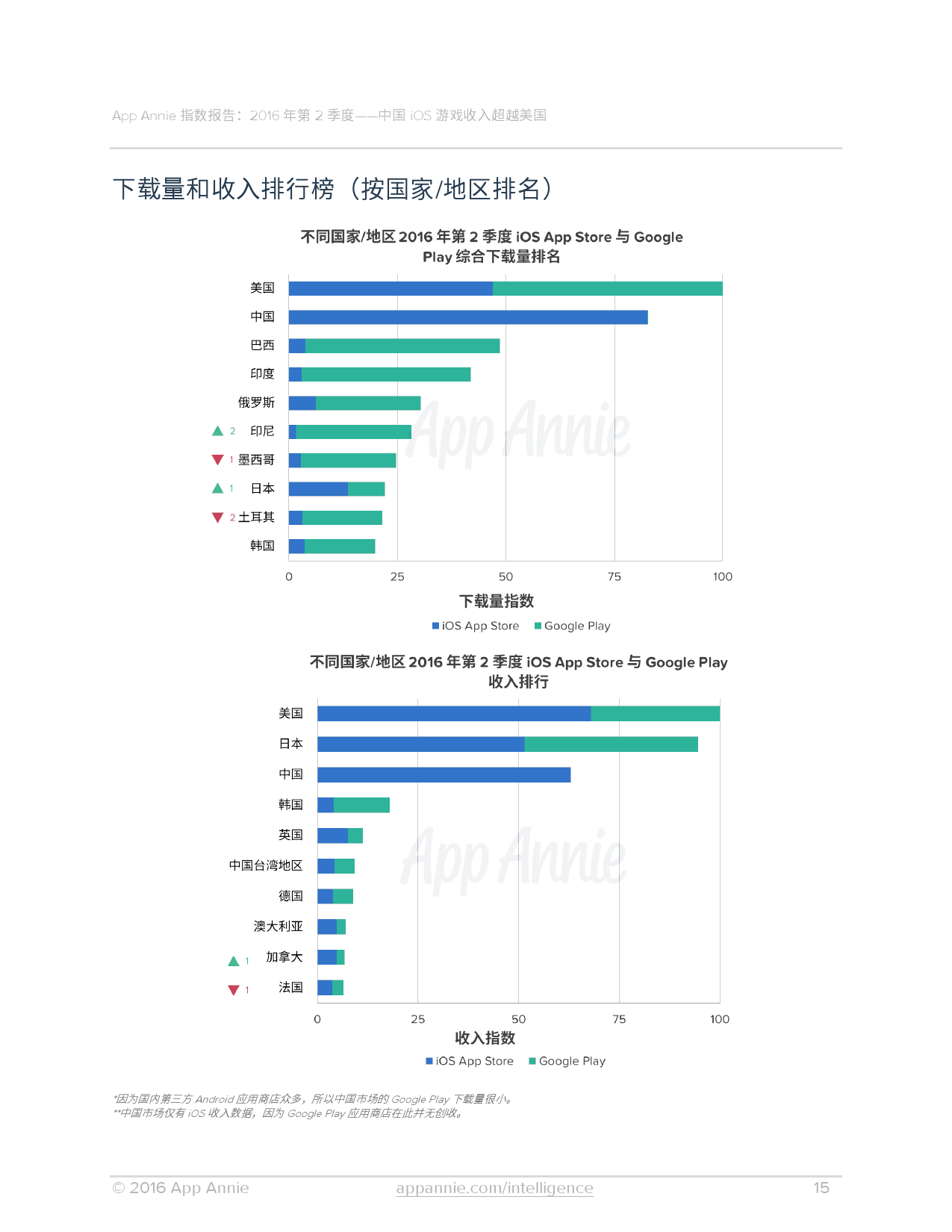 App Annie：2016年Q2全球移动应用数据报告