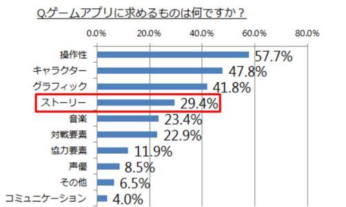 企业出海 - 日本 大学生 手游情况调查：付费用户占22%