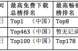 企业出海 - 被App Store全球推荐的三款 手游产品 成绩