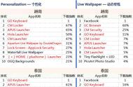 企业出海 - 东南亚4国：中国玩家让这两类应用红煞 一片 
