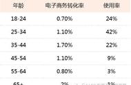 企业出海 - 驱动泰国消费者线上消费的五大因素：65+的线上