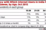 企业出海 - 印度移动游戏玩家颠覆所有人的偏见