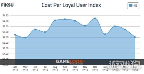 企业出海 - 4月手游成本指数： 忠实 用户购买成本降至2.51美元