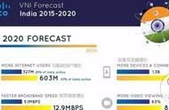 企业出海 - 12组 数据 告诉你2020年印度 互联网 是什么样子？