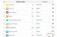 企业出海 - App Annie 5月应用指数：Snapchat 和 imo 撼动热门通讯