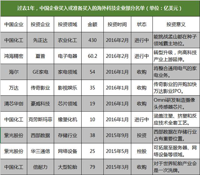 中国资本迎大航海时代：大手笔买入海外科技资产