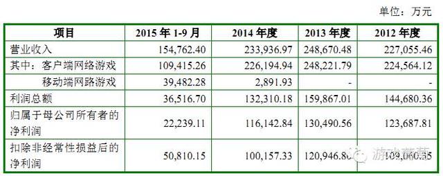 巨人借壳上市受阻，提交详细营收数据回应证监会调查｜游戏葡萄