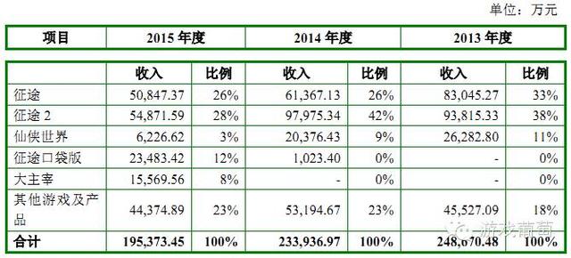 巨人借壳上市受阻，提交详细营收数据回应证监会调查｜游戏葡萄