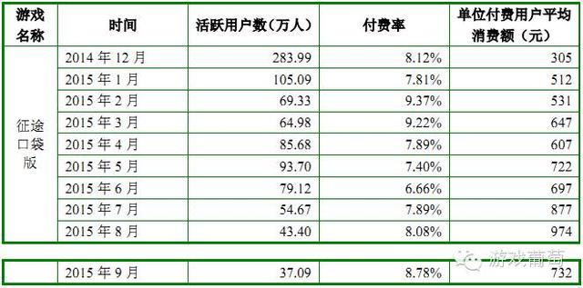 巨人借壳上市受阻，提交详细营收数据回应证监会调查｜游戏葡萄