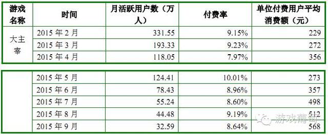 巨人借壳上市受阻，提交详细营收数据回应证监会调查｜游戏葡萄