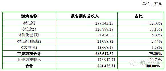 巨人借壳上市受阻，提交详细营收数据回应证监会调查｜游戏葡萄