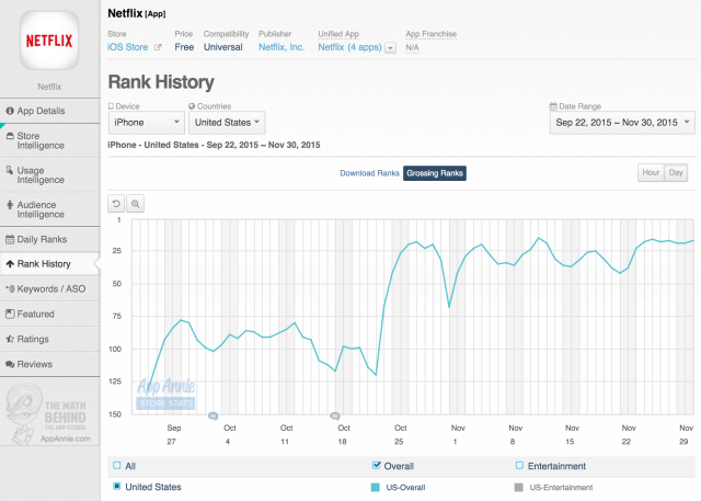 Netflix iOS Rank History