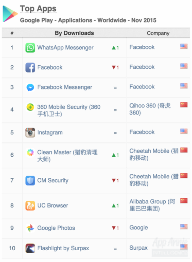 Top Apps Google Play by Downloads Worldwide November 2015