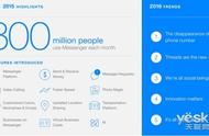 企业出海 - Facebook宣布Messenger应用用户数量超8亿