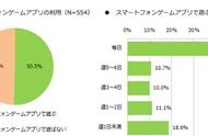 企业出海 - 调查: 大约 1/4日本智能机用户每天玩手游