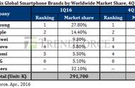 企业出海 - 2016年Q1全球智能手机出货量2.92亿部