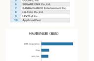 企业出海 - 日本3月安卓游戏MAU榜 LINE占半壁江山