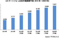 企业出海 - 2015年 日本 智能手机 广告 市场规模达到3717亿日元，