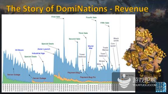 漂亮的开门红，两个半月后速降，看《DomiNations》如何阻止“坠落”？